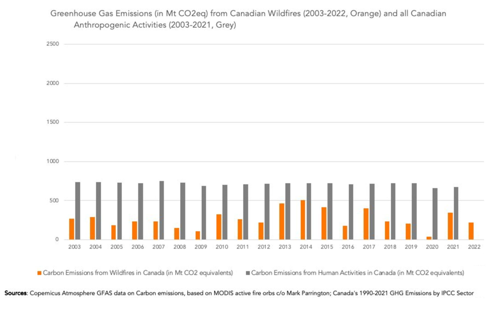 Greenhouse Gas Emission from Canadian Wildfires from 2003 to 2022