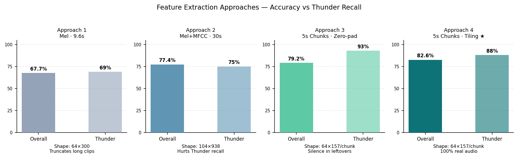 Grouped bar chart comparing four feature extraction approaches for BC-ResNet. Overall accuracy is shown solid and Thunder recall faded. Five-second chunking with tiling reaches the highest overall accuracy at 82.6 percent.