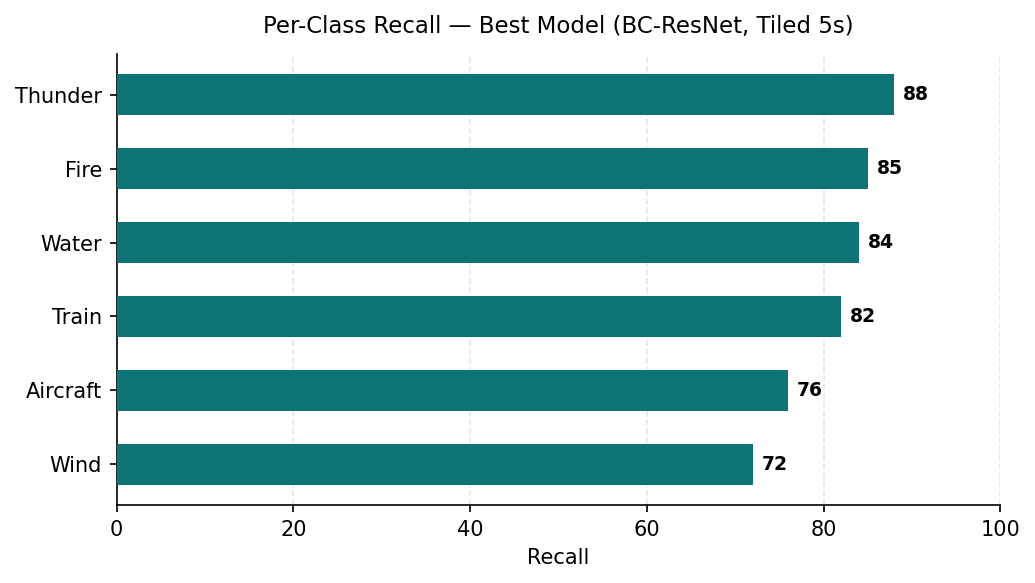 Bar chart of per-class recall for the best model, BC-ResNet with tiled five-second chunks, sorted lowest to highest. All six classes exceed 70 percent recall, with Thunder highest at 88 percent.