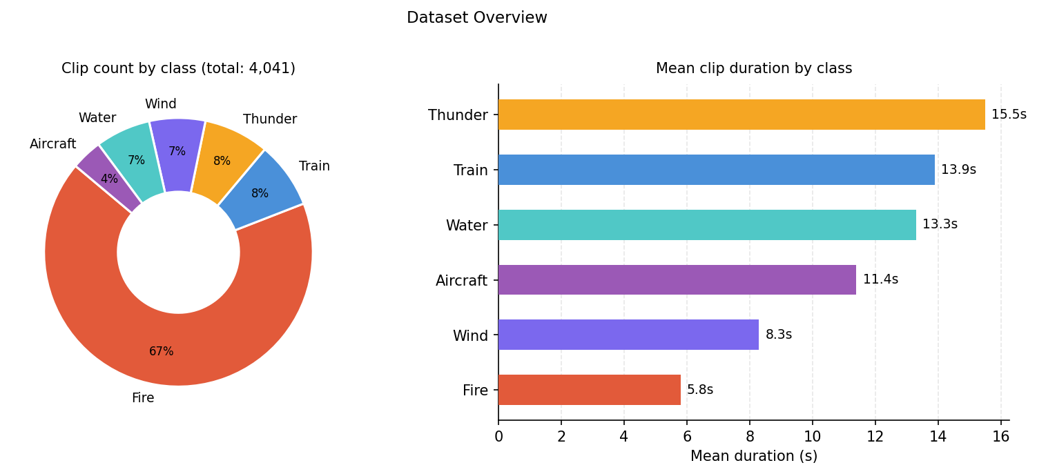 Two bar charts of the 4,041-clip dataset. Left: clip count by class, with Fire dominant at 2,708 clips and Aircraft smallest at 151. Right: mean clip duration in seconds, with Thunder longest at 15.5 seconds.