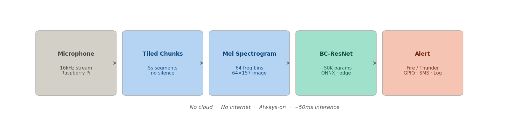 IAMPS system pipeline diagram: microphone input feeds tiled audio chunking, then mel spectrogram extraction, then a BC-ResNet classifier, then an alert output. All stages run locally on edge hardware with no cloud dependency.