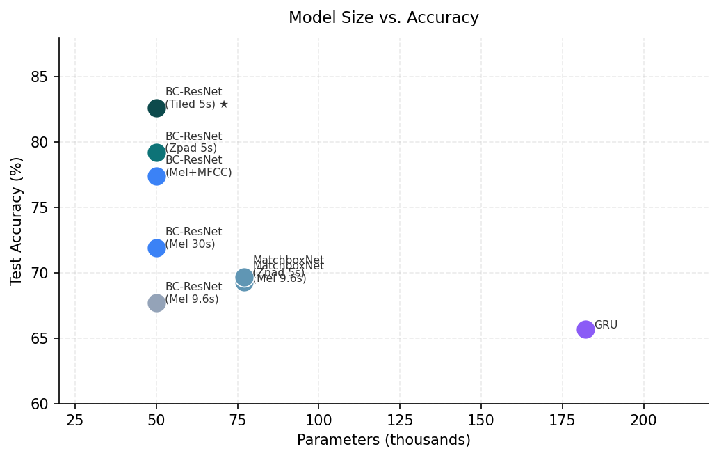 Scatter plot of model size in thousands of parameters against test accuracy. BC-ResNet achieves the highest accuracy with the smallest parameter count, ahead of MatchboxNet and the GRU baseline.