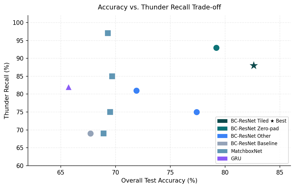 Scatter plot of overall accuracy against Thunder recall for every experiment. BC-ResNet with tiled five-second chunks sits in the top-right corner, giving the best balance of the two metrics.
