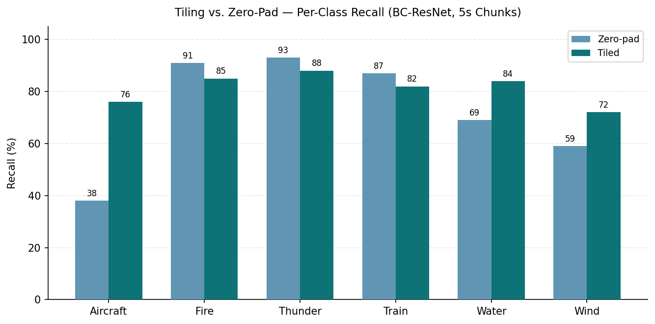 Grouped bar chart of per-class recall for BC-ResNet with zero-padded chunks versus tiled chunks across six sound classes. Aircraft recall gains 38 percentage points under tiling, from 38 percent to 76 percent.