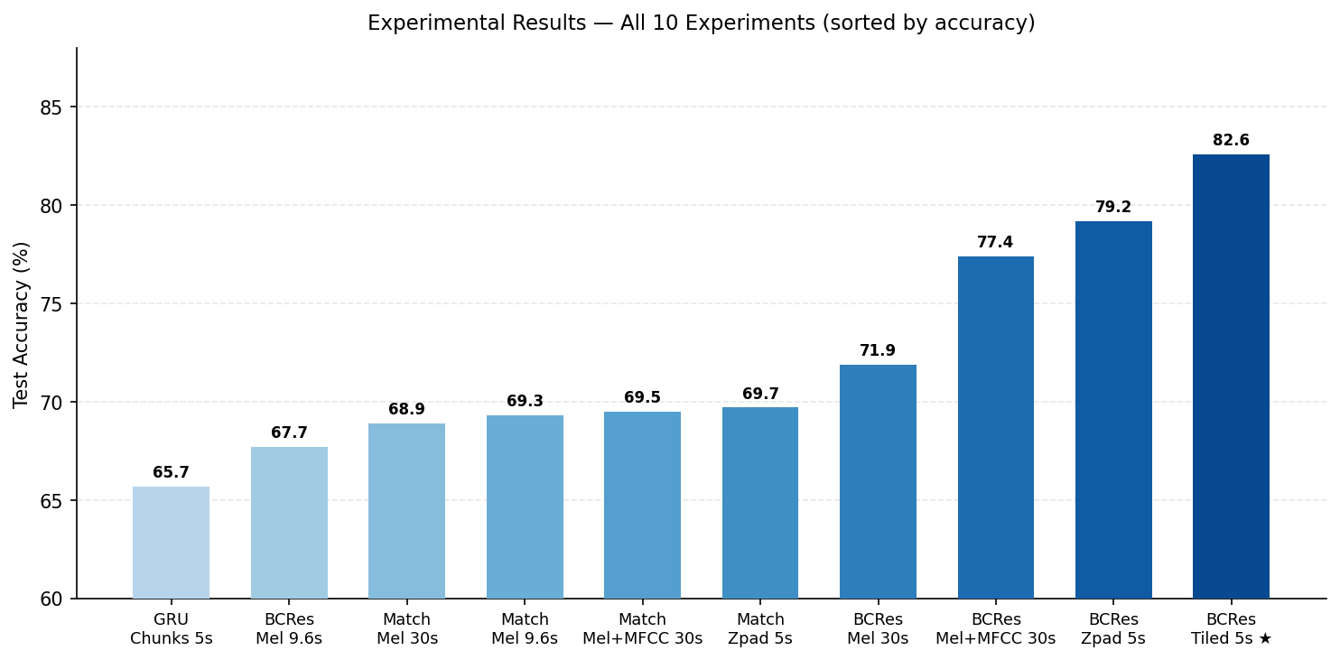 Bar chart of test accuracy for all ten experiments, sorted lowest to highest, shaded from light to dark teal. BC-ResNet with tiled five-second chunks is highest at 82.6 percent.