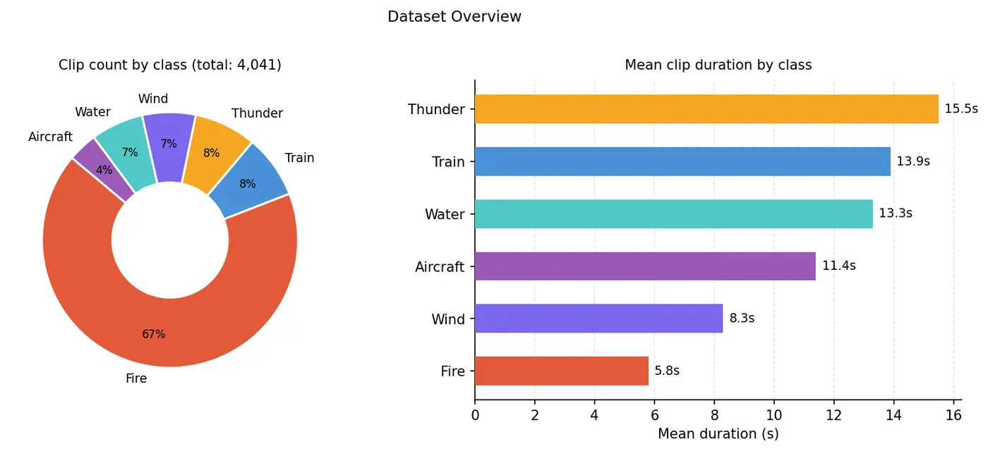 Two charts titled Dataset Overview. Left, a doughnut of clip count by class out of 4,041 total: Fire 67%, Train 8%, Thunder 8%, Wind 7%, Water 7%, Aircraft 4%. Right, a bar chart of mean clip duration by class: Thunder 15.5 seconds, Train 13.9, Water 13.3, Aircraft 11.4, Wind 8.3, Fire 5.8.