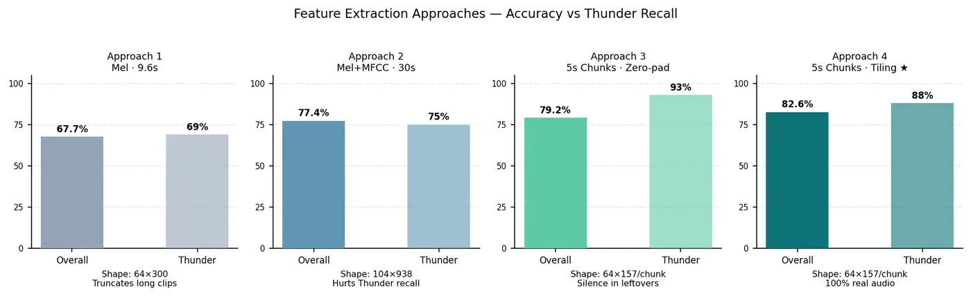 A grouped bar chart comparing the four feature extraction approaches for BC-ResNet. Solid bars show overall accuracy and faded bars Thunder recall. Chunking with tiling is highest on overall accuracy at 82.6%.