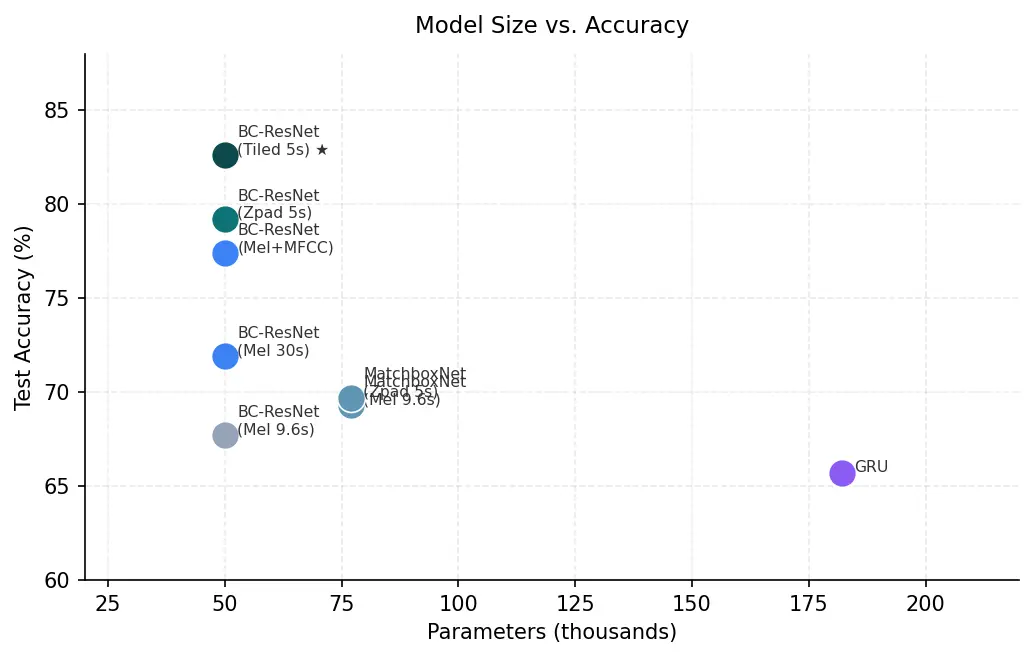 A scatter plot of model size in thousands of parameters against test accuracy. BC-ResNet sits top left with the highest accuracy and the smallest parameter count; MatchboxNet is larger and less accurate; the GRU is the largest and least accurate.